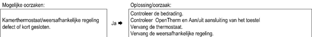 DAIKIN EHOB18AAV1H - CV-installatie blijt ongewenst warm - 1