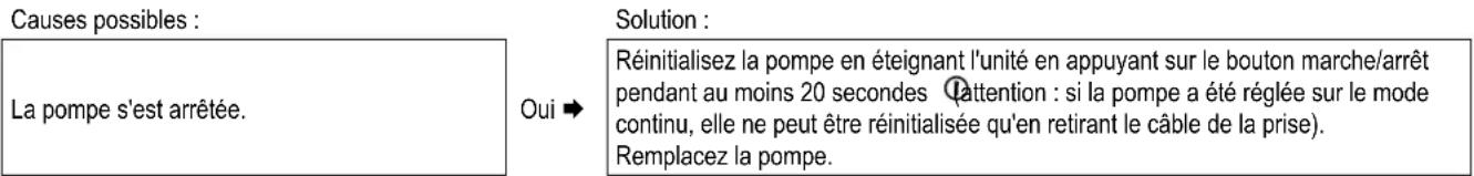 DAIKIN EHOB18AAV1H - La DEL de l'étiquette A de la pompe clignote en rouge - 1