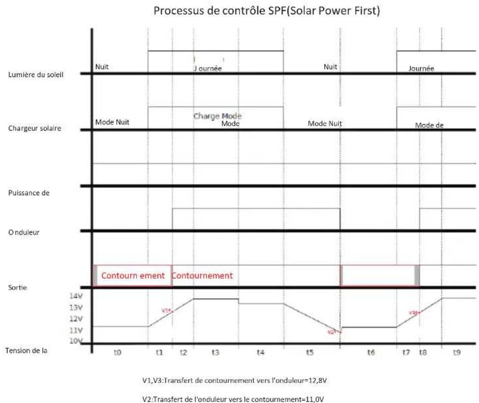 CyberPower CPS1500ESA24 - Procédure de réglage de la tension de sortie, de la fréquence, du mode SPF, et du mode économie - 1