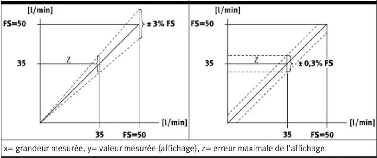 Festo SFAH50UQ8SPNLKPNVBAM8 - Exemples de calcul de l'erreur maximal de l'affichage - 1