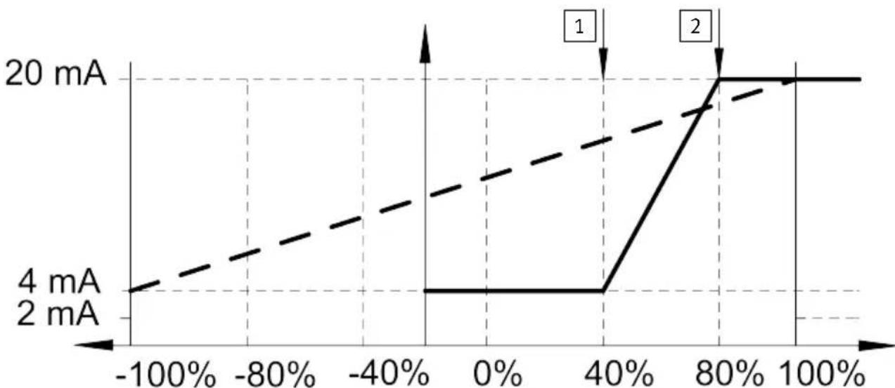 Festo SFAH50UQ8SPNLKPNVBAM8 - Mise à l'échelle du signal analogique - 1