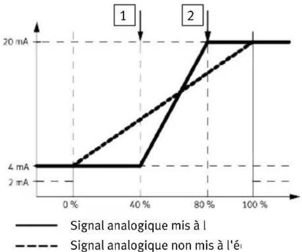 Festo SFAW32TG34EPNLKPNVBAM12 - Mise à l'échelle du signal analogique - 1