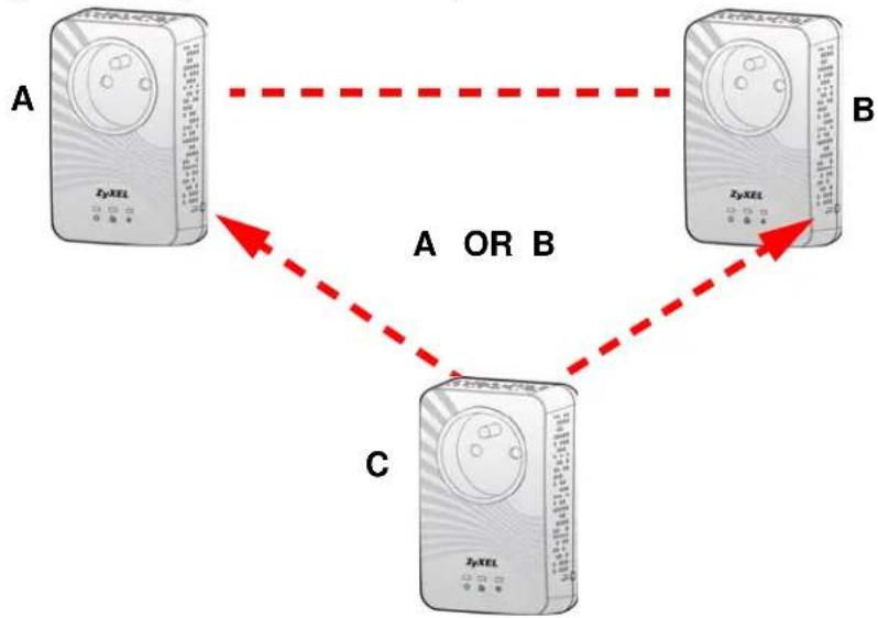 ZYXEL PLA4211 - Set Up a HomePlug AV Network with ENCRYPT - 2
