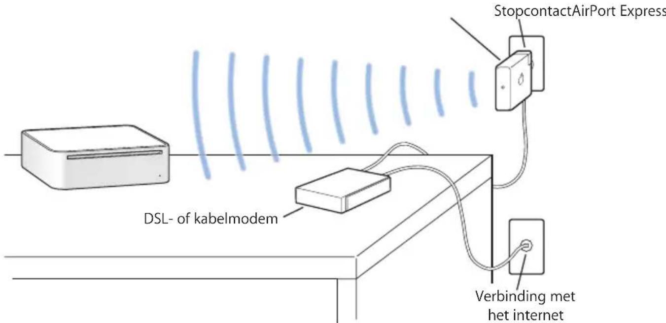 StopcontactAirPort Express DSL- of kabelmodem Verbinding met het internet