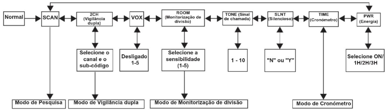 MOTOROLA TLKRT80 Extreme - Menu Comum - 1