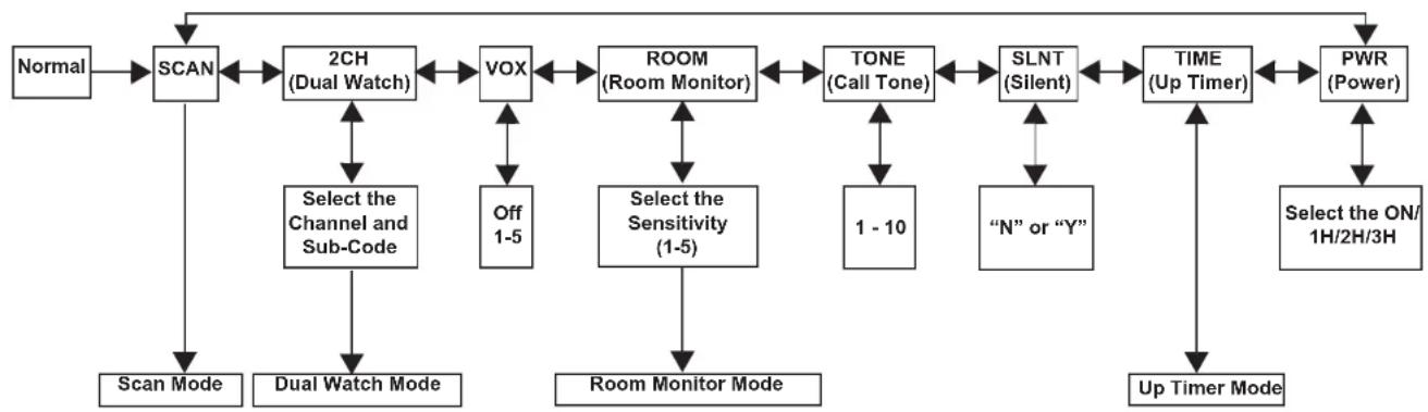 MOTOROLA TLKRT80 Extreme - Common Menu - 1