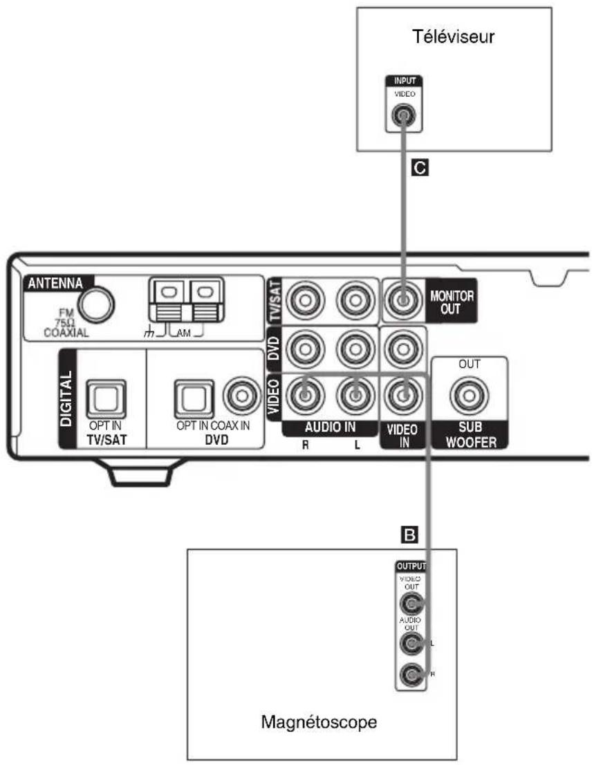 SONY HTR6100 - Raccordement d'appareils vidéo - 1