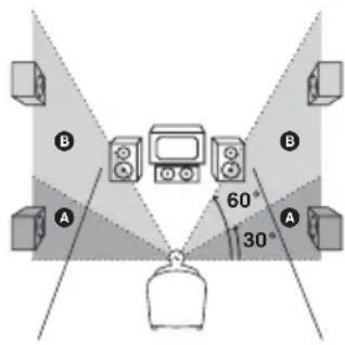 SONY HTR6100 - (Anordnung der Raumklanglautsprecher) - 1