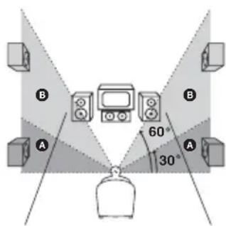 SONY HTR6100 - (Emplacement de l'enceinte surround) - 1