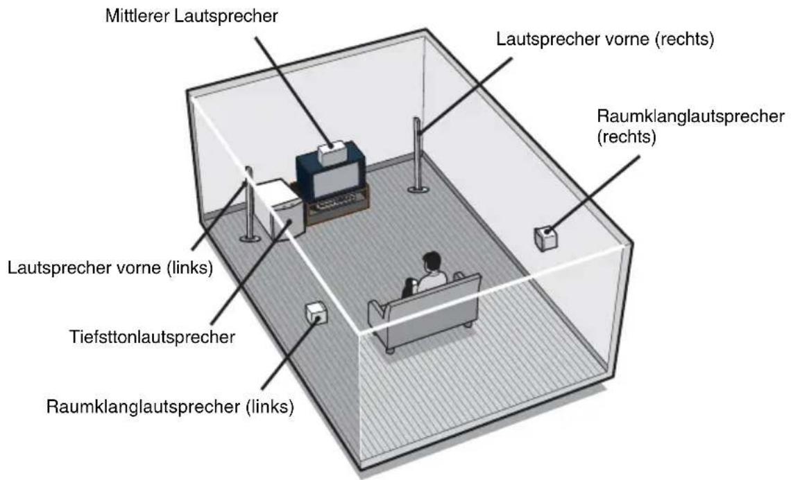 SONY HTR6100 - Beispiel für Konfiguration mit 5.1-Kanal-Lautsprechersystem - 1
