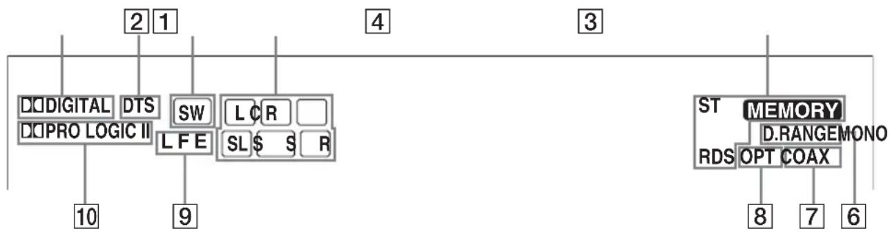 SONY HTR6100 - Die Anzeigen im Display - 1