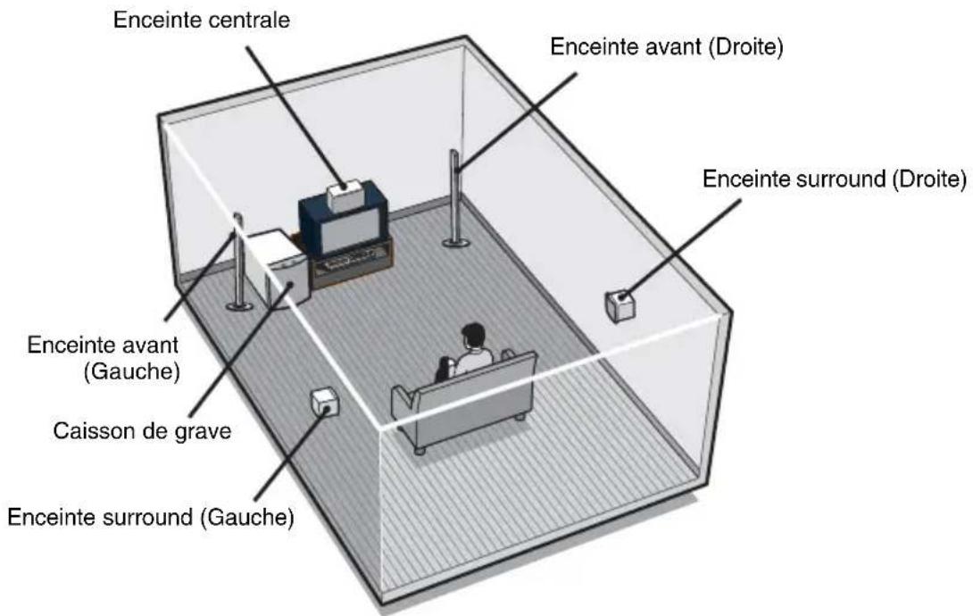 SONY HTR6100 - Exemple de configuration d'un système acoustique à 5.1 canaux HTR-6600 uniquement - 1