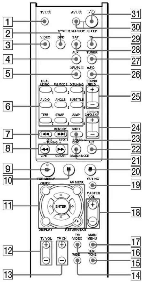SONY HTR6100 - Beschreibung der Tasten auf der Fernbedienung - 1