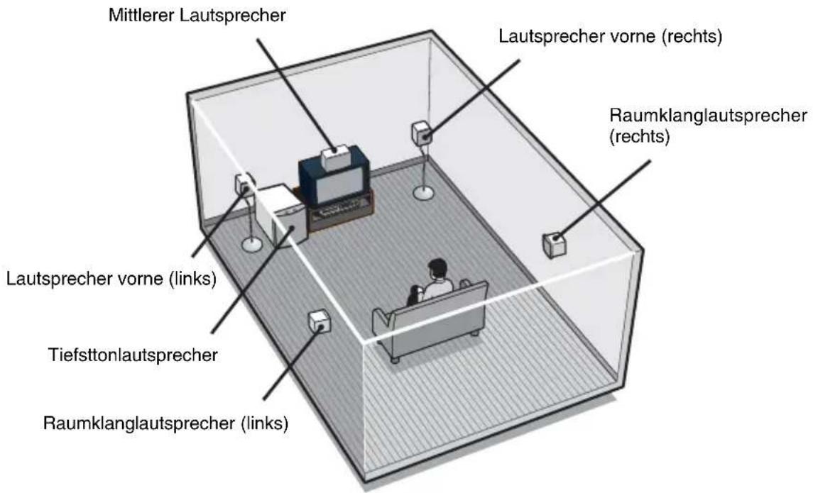 SONY HTR6100 - Beispiel für Konfiguration mit 5.1-Kanal-Lautsprechersystem - 2