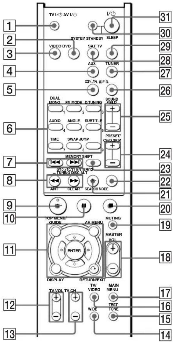 SONY HTR6100 - Description des touches de la télécommande - 1