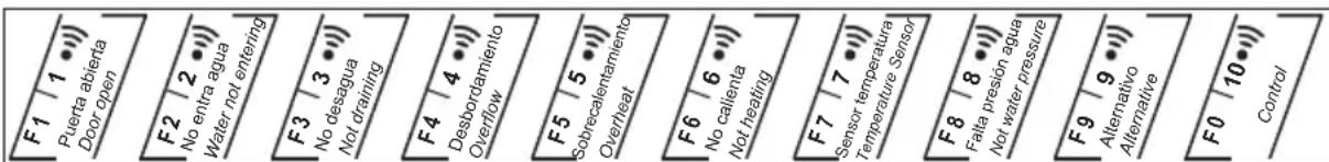 F1 | 1 •• Puerta abierta Door open F2 | 2 •• Water not entering F3 | 3 •• No desagua Not draining F4 | 4 •• Desbordamiento Overflow F5 | 5 •• Sobrecalentamiento Overheat F6 | 6 •• No calienta Not heating F7 | 7 •• Sensor temperatura Temperature Sensor F8 | 8 •• Falla presión agua Not water pressure F9 | 9 •• Alternative F0 | 10 •• Control