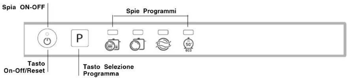 Spia ON-OFF Spie Programmi Tasto On-Off/Reset Tasto Selezione Programma