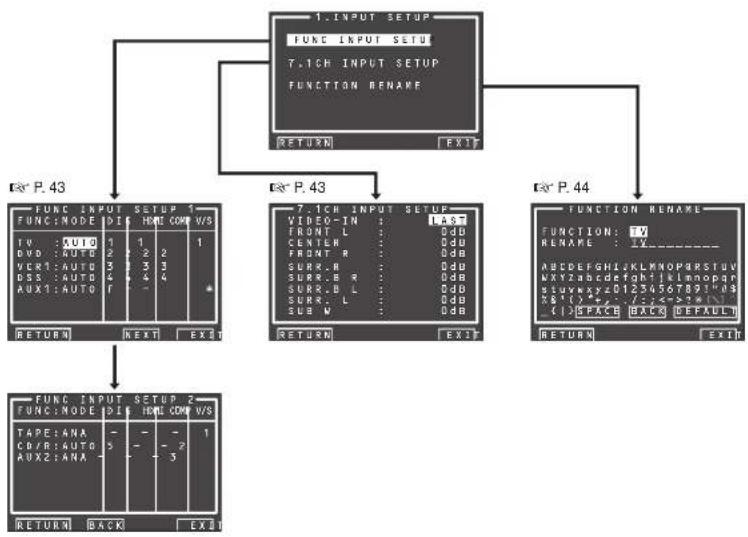 MARANTZ SR8002 - INPUT SETUP (CONFIGURATION D'ENTREE) - 2