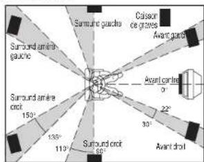 MARANTZ SR8002 - POSITIONNEMENT DES ENCEINTES - 1