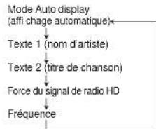 MARANTZ SR8002 - COMMUTATION DES INFORMATIONS DE RADIO HD SUR L'AFFECHAGE EL DU PANNEAU AVANT - 2