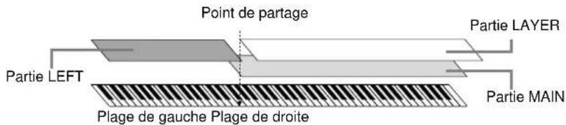 YAMAHA PSRA1000 - Layer/Left — Reproduction simultanée de plusieurs sons - 4