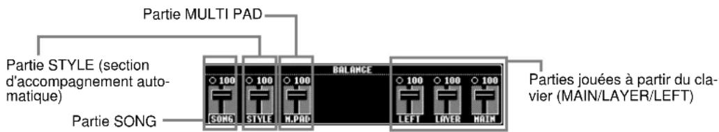 YAMAHA PSRA1000 - Réglage de la balance du volume/de l'assourdissement du canal - 1