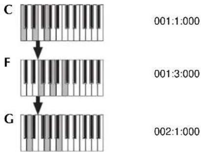 YAMAHA PSRA1000 - Appuyez sur la touche MAIN [A] pour spécifier la section et saisissez les accords comme illustré à droite. - 3
