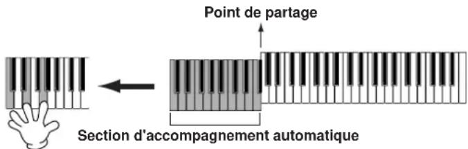 YAMAHA PSRA1000 - La section Intro commence dès que vous jouez une note de la section d'accompagnement automatique du clavier, puis passe à la section Principale. - 1