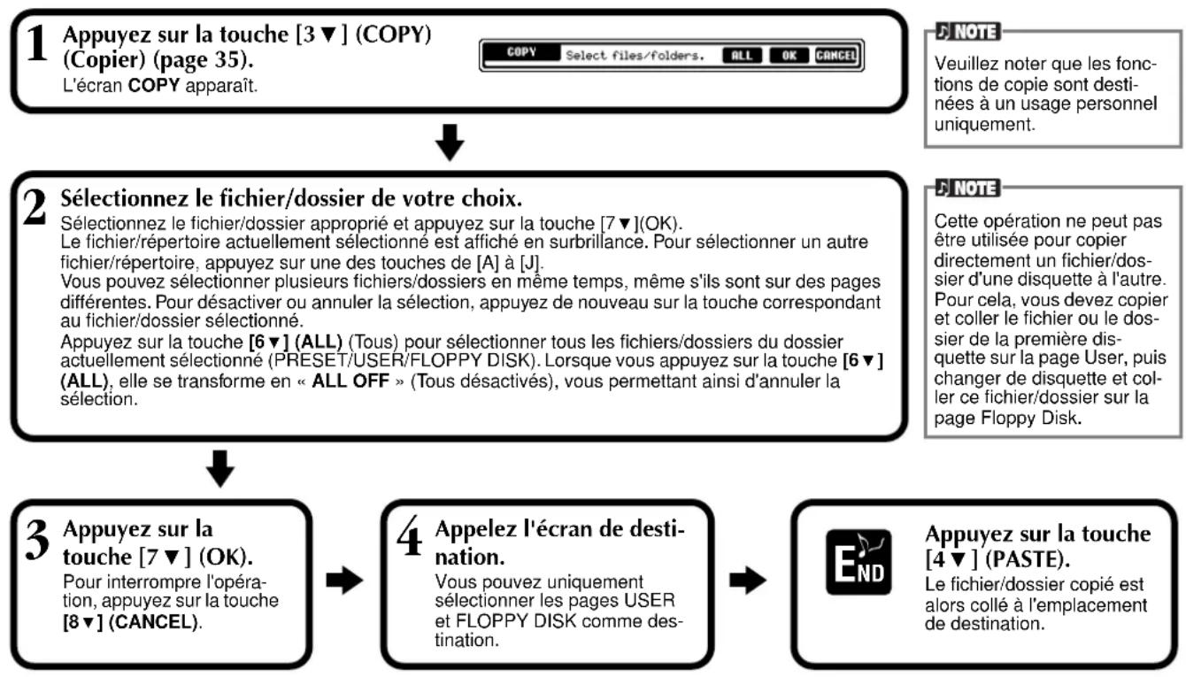 YAMAHA PSRA1000 - Copie de fichiers/dossiers - 1