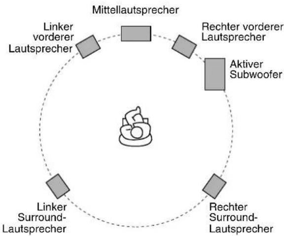 JVC THS7 - Platzierung der Laatsprecher - 1