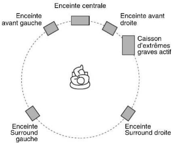 JVC THS7 - Disposition des enceintes - 1