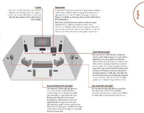 ARCAM AVR380 - Connection guide - 3