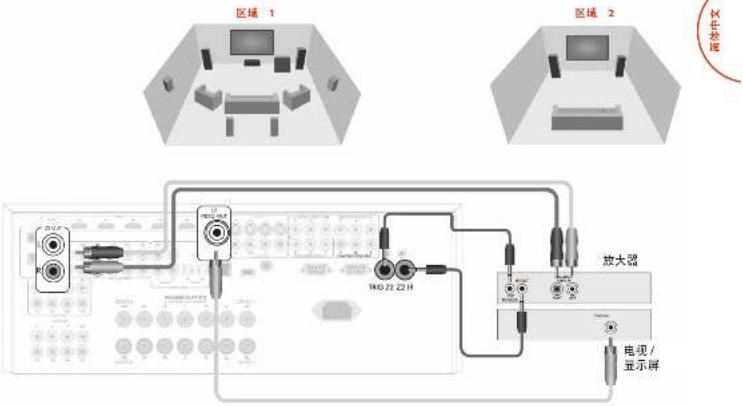 ARCAM AVR380 - 多房间连接指南 - 1