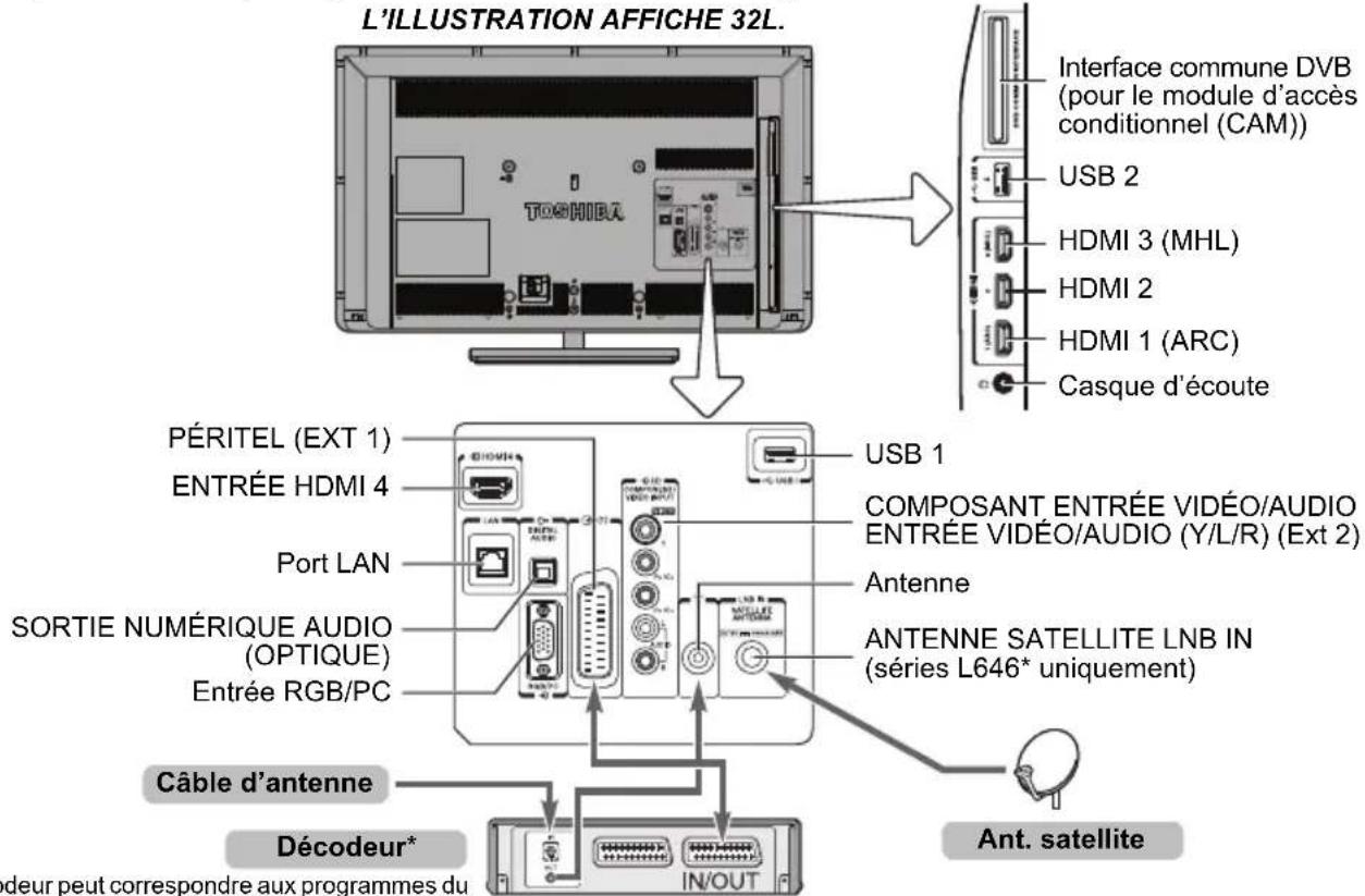 TOSHIBA 47L6463DG - Connexion d'un équipement externe - 1