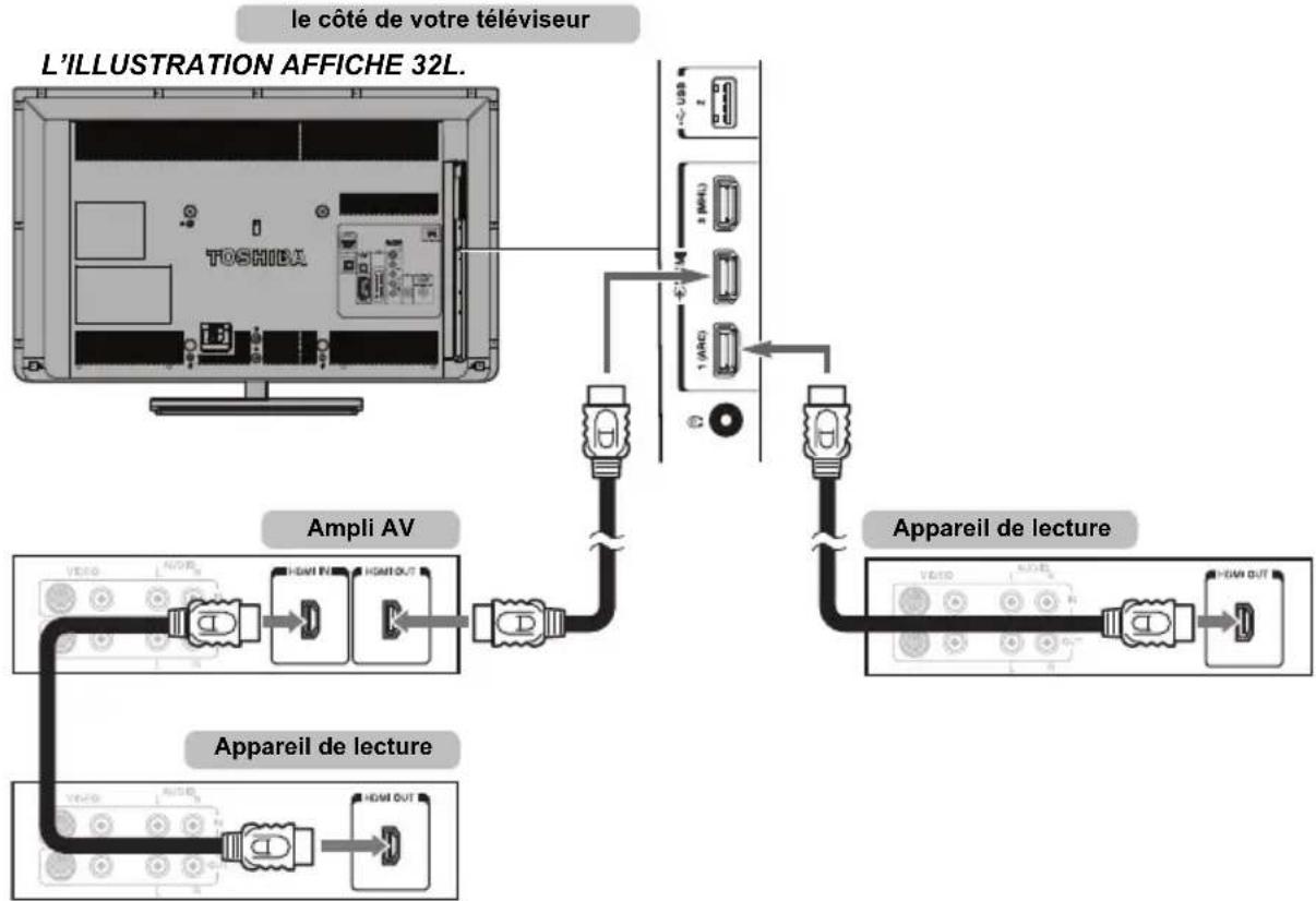 TOSHIBA 47L6463DG - Connexion d'un apparéil compatible avec la commande HDMI CEC - 1