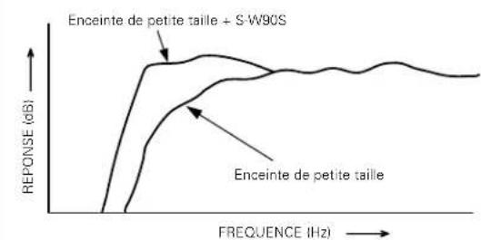 PIONEER SW90S - UTILISATION COMBINEE AVEC DES ENCEINTES ACOUSTIQUES - 1