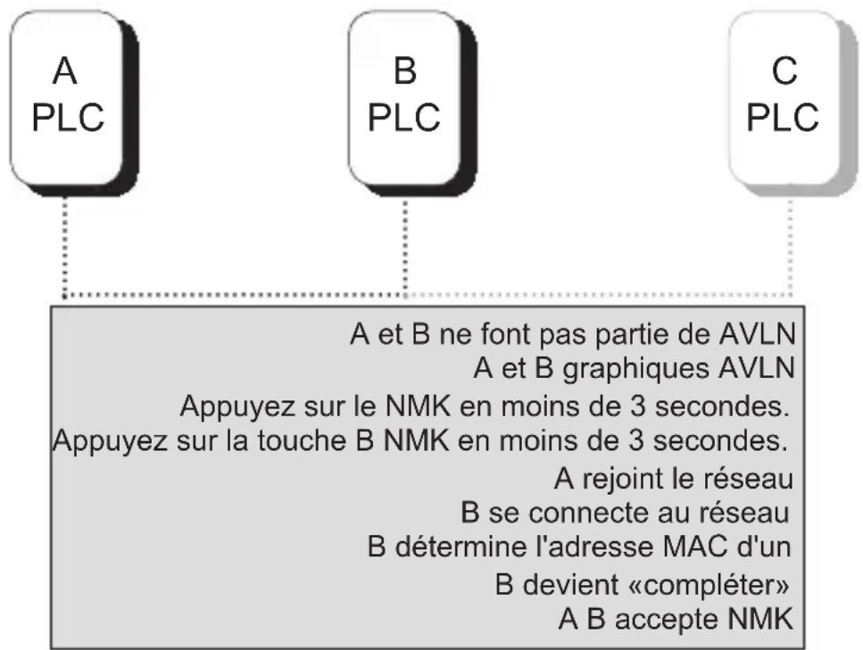NPG 200M - créer un réseau LOGIQUE HOMEPLUG AV - 1