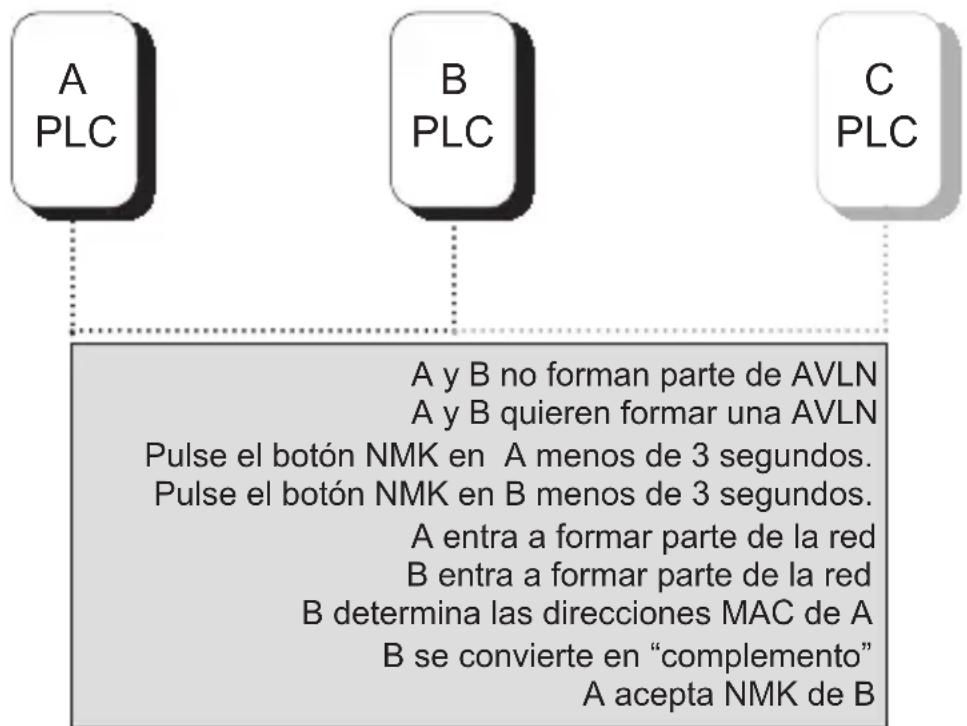 NPG 200M - CONFIGURación de una red lógica HOMEPLUG AV - 1