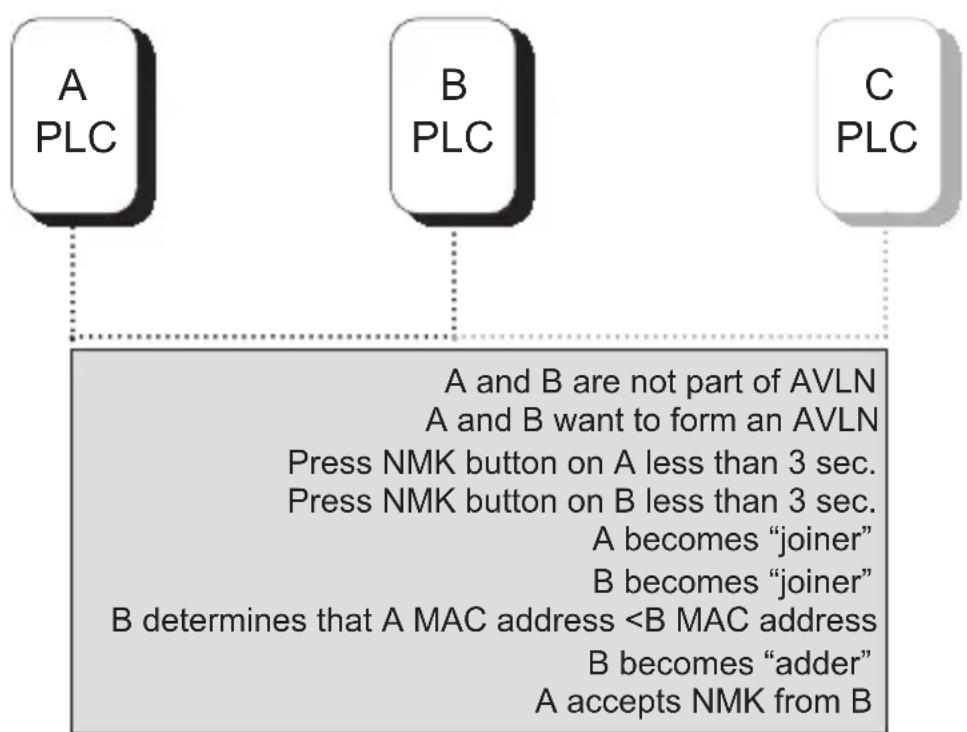 NPG 200M - FORMING a HOMEPLUG AV LOGICAL NETWORK - 1