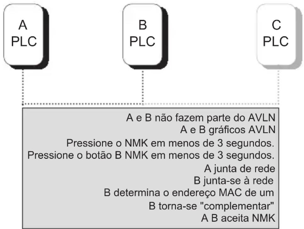 NPG 200M - criar Uma rede Lógica HomePlug AV - 1