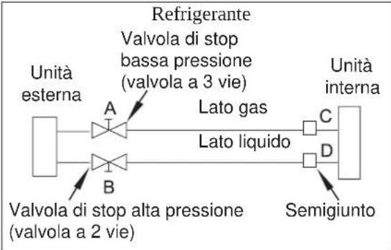ELECTROLUX EXI22HD1WE - Precauzioni durante l'uso della valvola di stop - 1