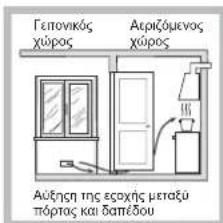 Гептовикός χώρος Аеризиевος χώρος Αύξηση της εροχής μεταξύ πόρτας και δαπέδου
