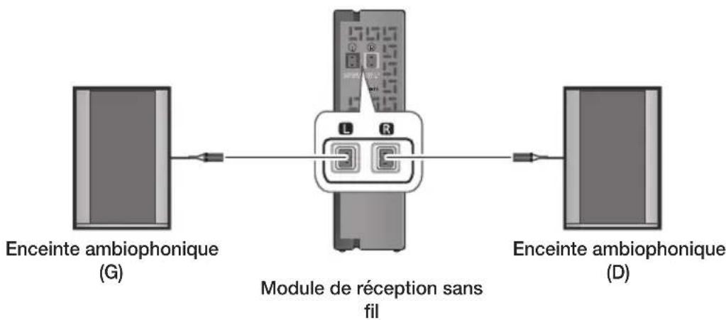 SAMSUNG HWJ470 - CONNEXION DES ENCEINTES AMBIOPHONIQUES - 1