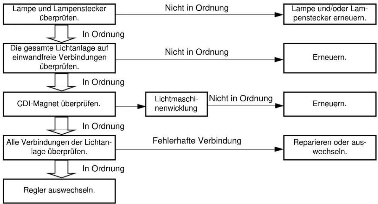 YAMAHA WR426F (2000) - PRÜFEN DER TPS-EINGANGS-SPANNUNG - 2