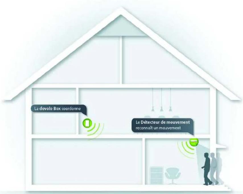 DEVOLO Home Control Motion Sensor - Home control de devolo - 1