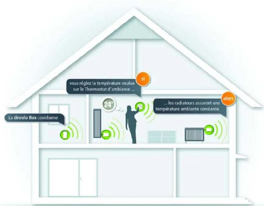 DEVOLO Home Control Thermostat - devolo Home Control - 1