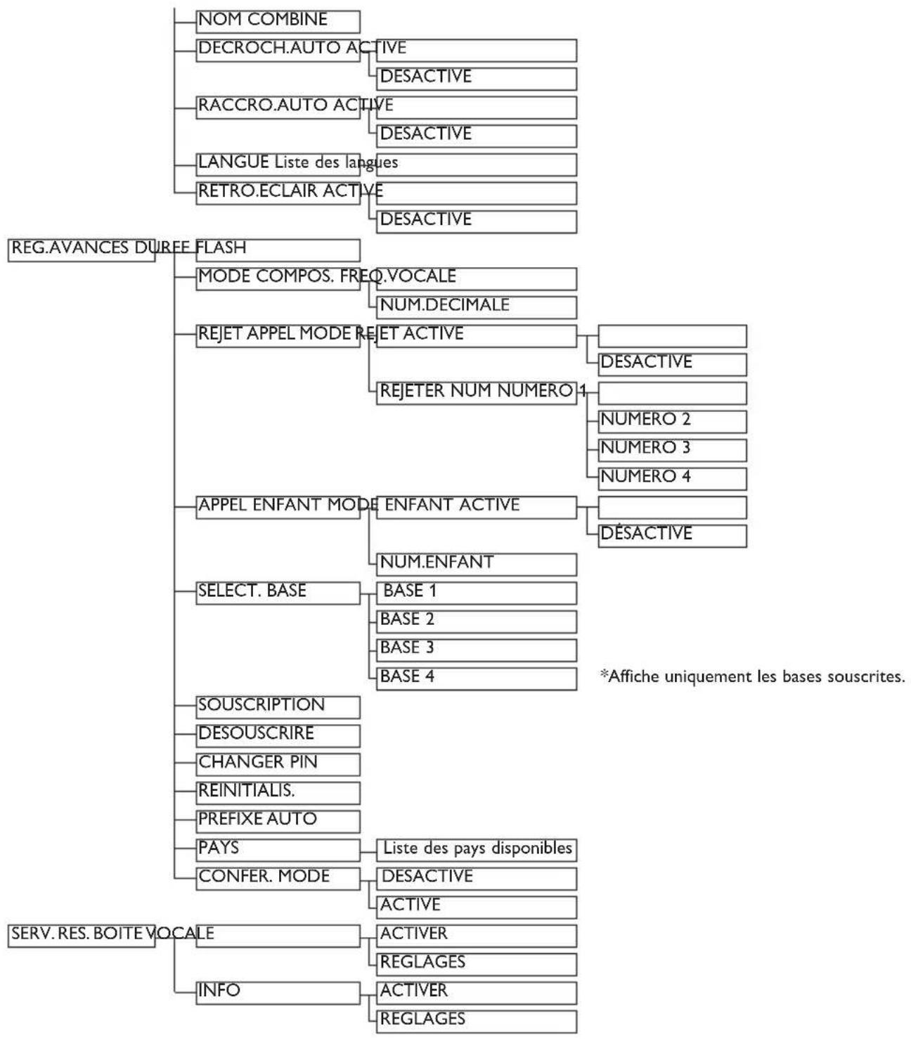 PHILIPS CD4402B - Structure des menus - 2