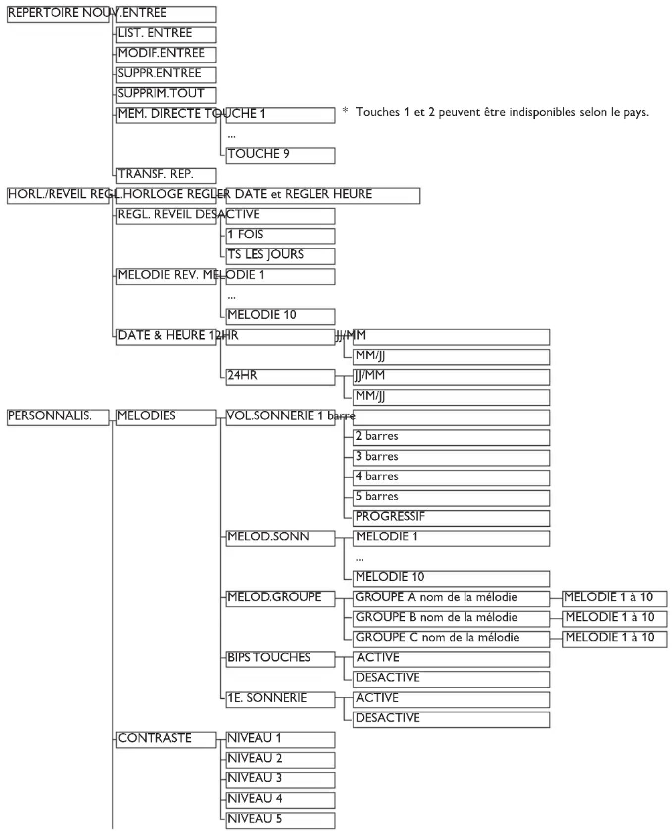 PHILIPS CD4402B - Structure des menus - 1