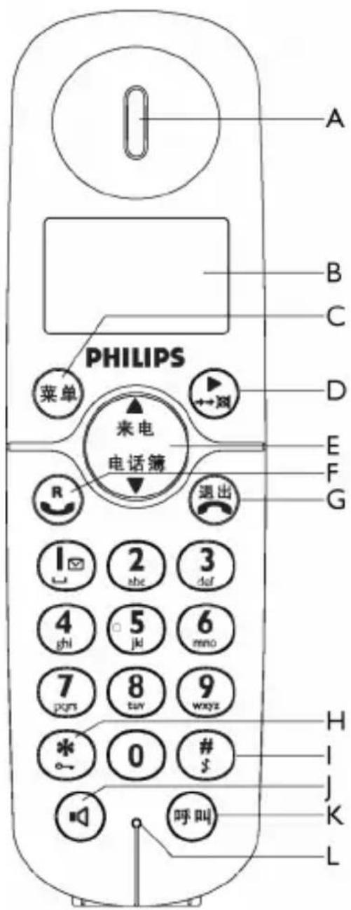 PHILIPS DCTG6222S - 2.2全面了解您的电话 - 1
