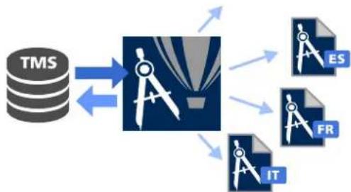 COREL DRAW Technical Suite X7 - Conformité aux normes les plus exigeantes - 1